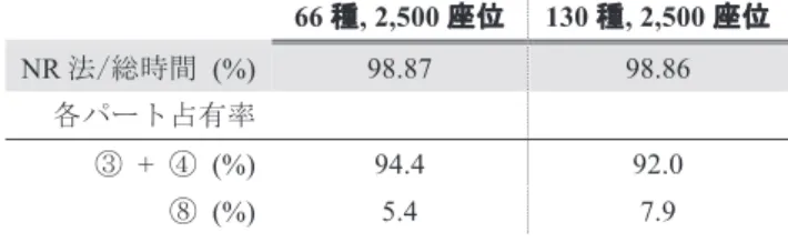 表 1 NR 法における計算時間内訳