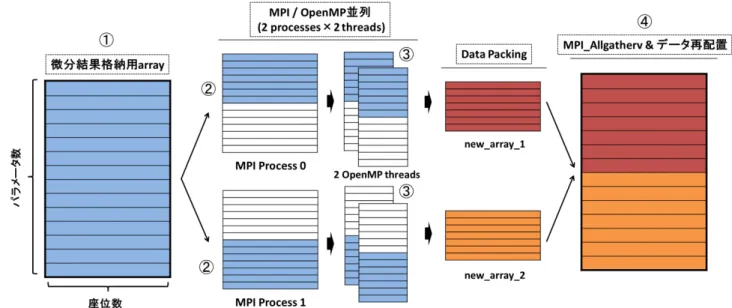 図 4 NR 法の MPI/OpenMP HYBRID 並列化