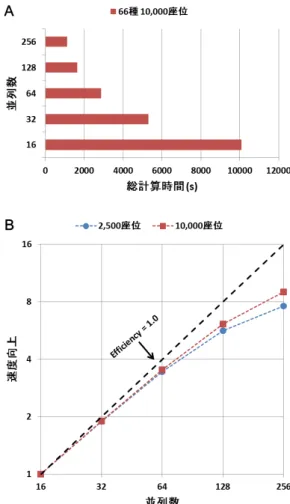 図 6 種数の異なるデータ解析における速度向上の変化． (A) 66 種 データ解析における総計算時間の変化．縦軸は CPU コア数， 横軸はすべての系統樹計算に要した時間 (s) ． (B) 130 種デー タ解析における総計算時間の変化． (C) 種数の増加に対する速 度向上率の変化．縦軸は 16 コア使用時の計算時間を基準とし た速度向上率．横軸は CPU コア数．破線は並列化効率 = 1 Fig