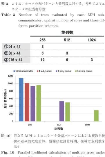 図 9 より， 「 HYBRID/Flat MPI 間の MPI 通信時間の差」