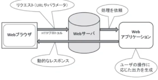 図 1 Web アプリケーションの概要 Fig. 1 Overview of Web application.
