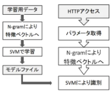 図 4 unigram への変換例