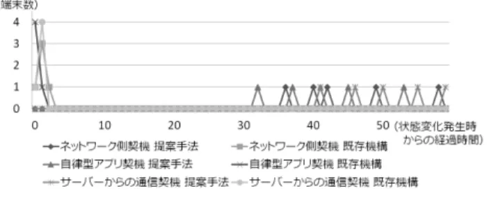 図 6 上り通信セッション確立端末数