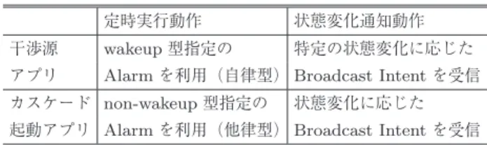 表 1 同期干渉の関係
