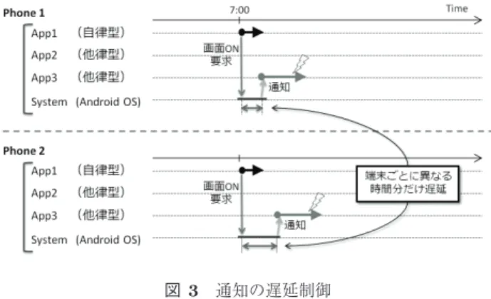 図 3 通知の遅延制御