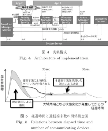 図 4 実装構成
