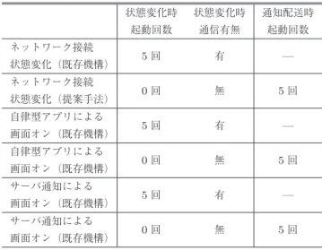 表 5 状態変化時の起動回数
