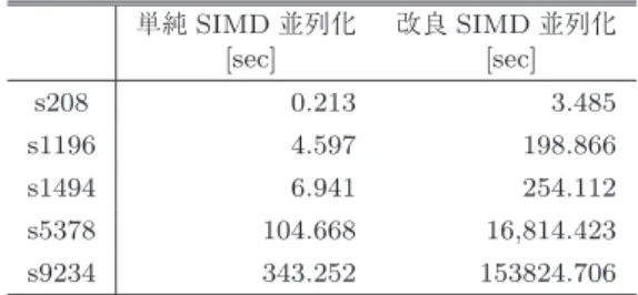 Fig. 17 Compare the elapsed time of Calc part with original and simple SIMD parallelized task graph.