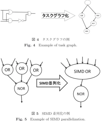 図 4 タスクグラフの例 Fig. 4 Example of task graph.