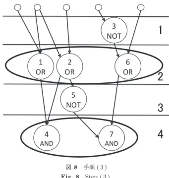 図 6 手順 ( 1 ) Fig. 6 Step ( 1 ). 図 7 手順 ( 2 ) Fig. 7 Step ( 2 ). 手順 ( 1 ) では，初期値を持つ入力タスク（図 6 中の小 丸）が存在する状態で，先行タスクがすべて値を持ってい る状態となっているタスクを実行可能なタスクとして実行 順序番号 1 を割り振る．そして実行順序番号 1 が終了した 状態で，次に実行可能なタスクに実行順序番号 2 を割り振 る，といったサイクルを最後まで続けることで全タスクに それぞれの実行順序番号を持たせる．図 