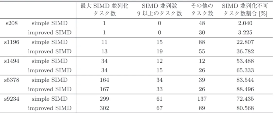 Table 3 Detailed information about each SIMD parallelized task graph.