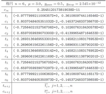 表 A · 1 正規化座標でのフィルタの極と係数（その 1 ） Table A · 1 Poles and their coeﬃcients of the ﬁlter in normal