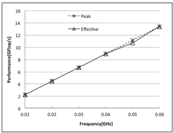 Fig. 13 Eﬀective performance and peak performance of stencil calculation in the FPGA array of 16 nodes.