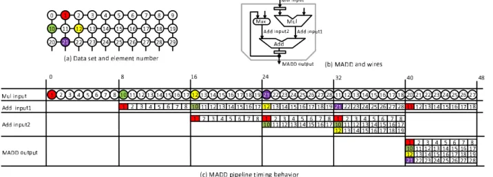 図 8 単精度浮動小数点数の積和演算器 MADD におけるパイプライン処理 Fig. 8 Pipelining of multiply and add unit for ﬂoating-point numbers.