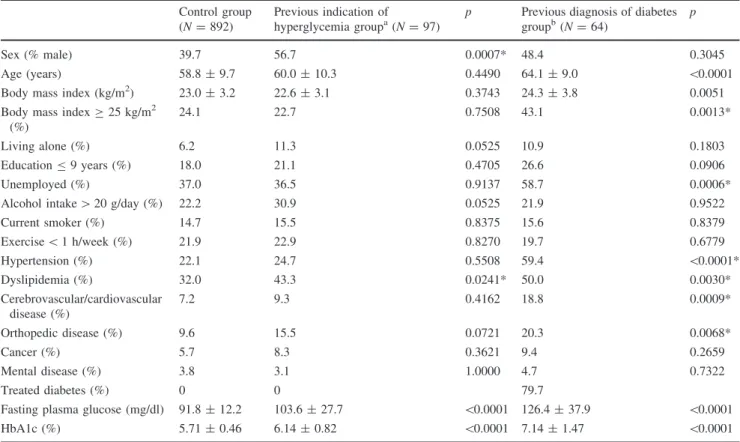 Table 1 Characteristics of the previous indication of hyperglycemia group and previous diagnosis of diabetes group compared to the control group