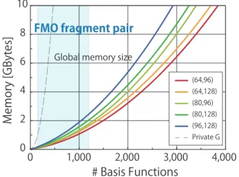 Fig. 1 Required memory size as a function of number of ba- ba-sis functions with various execution conditions (#block,