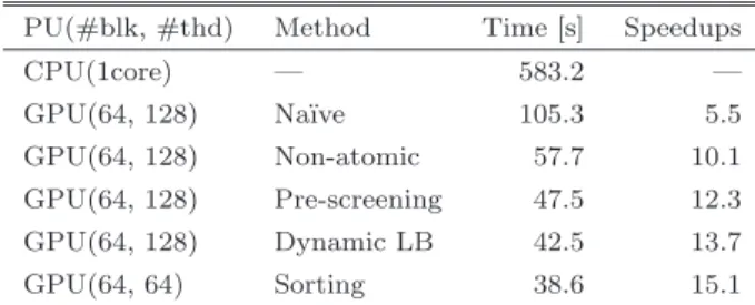 表 1 (ps,ss) タイプ G 行列計算の性能評価 Table 1 Performance evaluation of G-matrix preparation