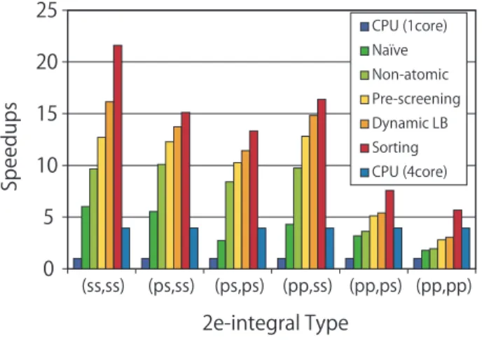 図 7 GPGPU 化による速度向上 Fig. 7 Speedups with GPGPU.