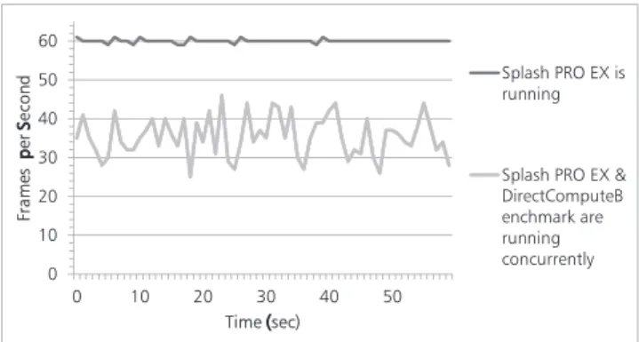 Fig. 1 FPS of video playback decreased when another application started utilizing the same GPU.