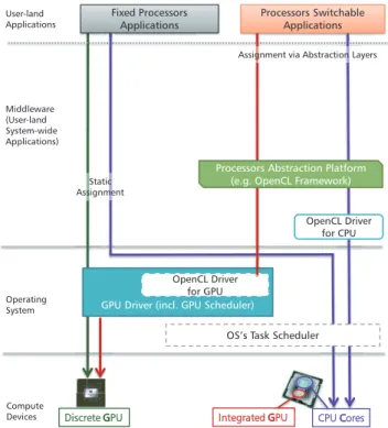 Fig. 3 Arbitrary processors assignment by applications.