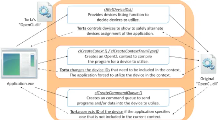 Fig. 5 Torta’s API hooking of original OpenCL.dll.