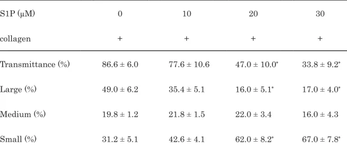 Table 1. Effect of S1P on the collagen-induced platelet aggregation  1  2  S1P (μM)  0  10  20  30  collagen  +  +  +  +  Transmittance (%)    86.6 ± 6.0  77.6 ± 10.6    47.0 ± 10.0      33.8 ± 9.2  Large (%)  49.0 ± 6.2  35.4 ± 5.1  16.0 ± 5.1  17.0 ± 4.0