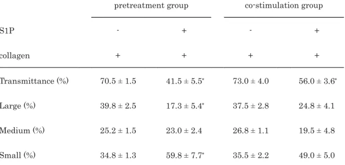 Table 2. The comparison of the effect of S1P between the pretreatment and the co-stimulation on 1 