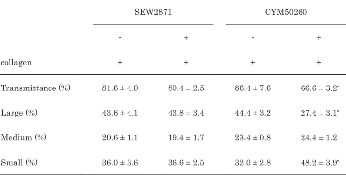 Table 3. Effects of SEW2871 or CYM50260 on the collagen-induced platelet aggregation  1  2  SEW2871  CYM50260  -  +  -  +  collagen  +  +  +  +  Transmittance (%)    81.6 ± 4.0  80.4 ± 2.5  86.4 ± 7.6      66.6 ± 3.2  Large (%)  43.6 ± 4.1  43.8 ± 3.4  44.