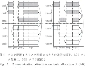 Fig. 1 Communication situation on task allocation 1 (left), task allocation 2 (right).