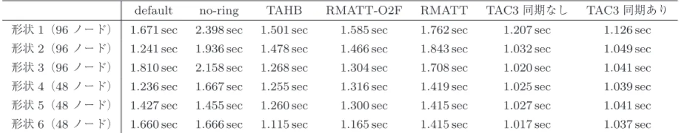 表 1 各タスク配置における実行時間 Table 1 Elapsed time on each task allocation.