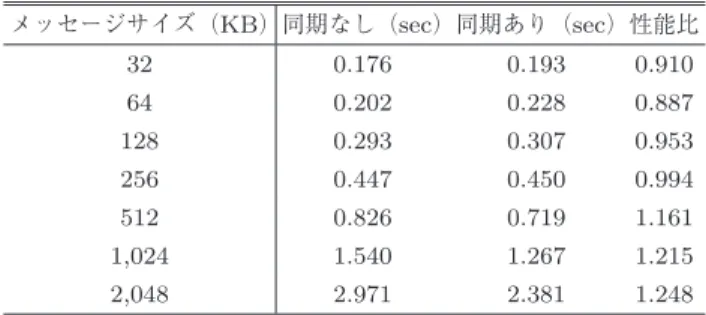 表 3 TAC3 において各 CCS の先頭に同期を挿入した場合と同期を 挿入しない場合の各メッセージサイズにおける実行時間 Table 3 Elapsed time of barrier/non-barrier on each message