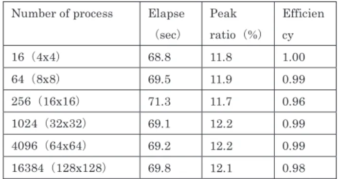 図 1 16 プロセスにおける測定結果 Fig. 1 Measurement result of 16 processes.