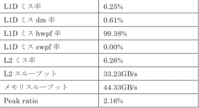 表 3 STREAM Benchmark Triad の測定結果 Table 3 Measurement result of STREAM Benchmark Triad.