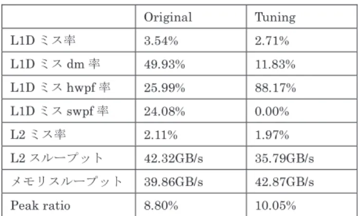 表 4 Staggered grid 第 1 軸差分計算ループの測定結果 Table 4 Measurement result of the spatial derivatives 