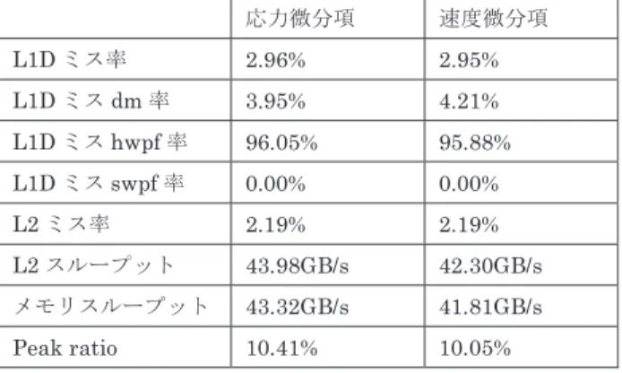図 3 速度時間積分計算ループ