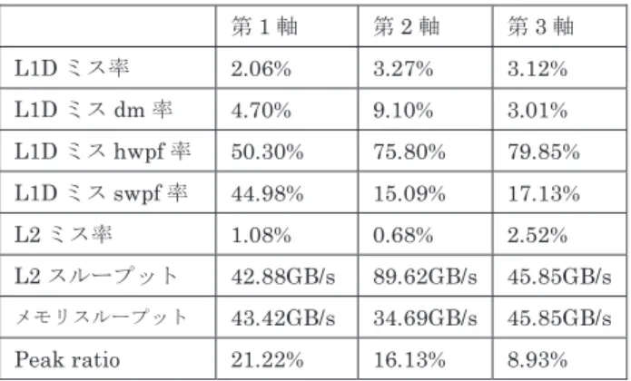 図 5 Cyclic 分割 Fig. 5 Cyclic distribution.