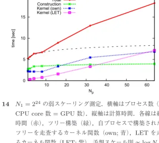 Fig. 14 Weak scaling performance. Number of particles per MPI process, N 1 = 2 24 . Each axis and line have same meaning with in Fig