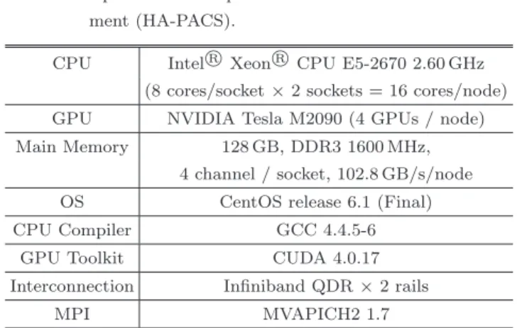 Fig. 3 Advantage due to Vectorization and Grouping on per- per-formance of the kernel function