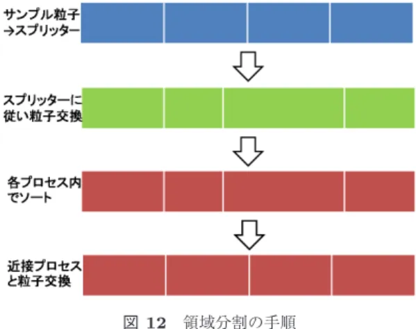図 12 領域分割の手順