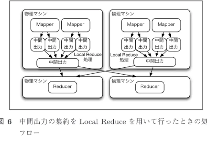 図 6 中間出力の集約を Local Reduce を用いて行ったときの処理 フロー