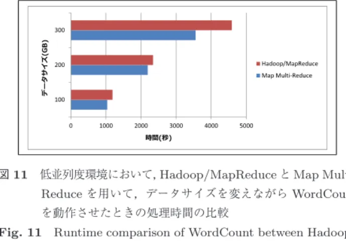 図 10 高並列度環境において， Hadoop/MapReduce と Map Multi-