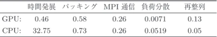表 1 図 21 の測定値の詳細