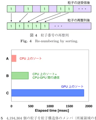 図 5 4,194,304 個の粒子を粒子構造体のメンバ（所属領域の番号）