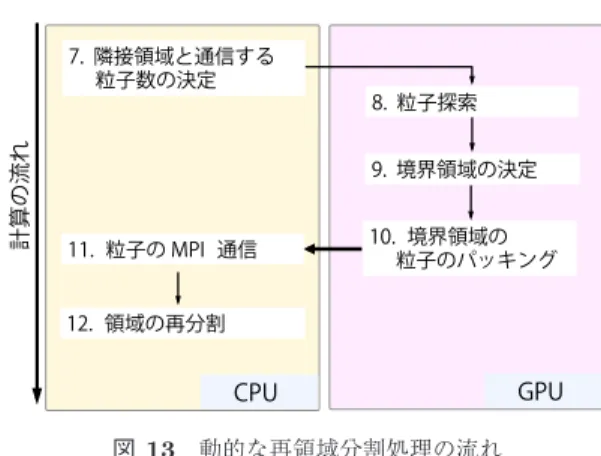 図 13 動的な再領域分割処理の流れ