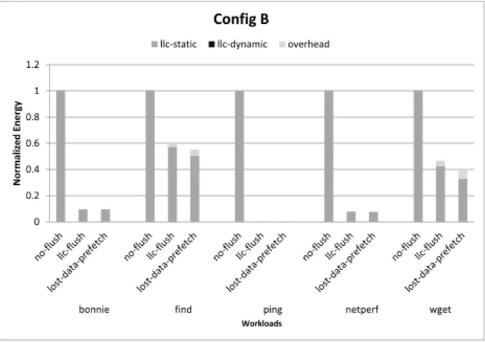 図 13 各方式のエネルギー比較（ config B ）