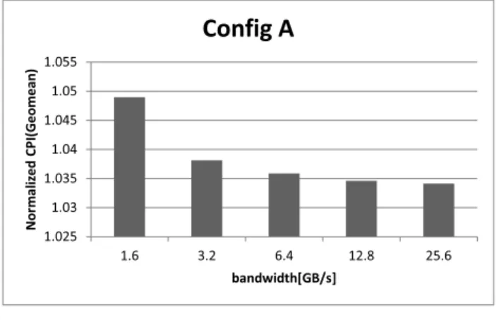図 17 メモリバンド幅と性能の関係（ config B ） Fig. 17 Relationship between memory bandwidth and 
