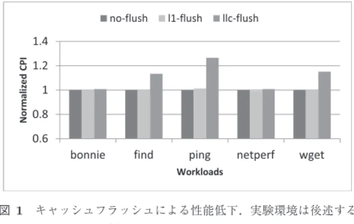 Fig. 1 Performance degradation caused by cache flush. Con- Con-figuration is same as config A, which is referred later.