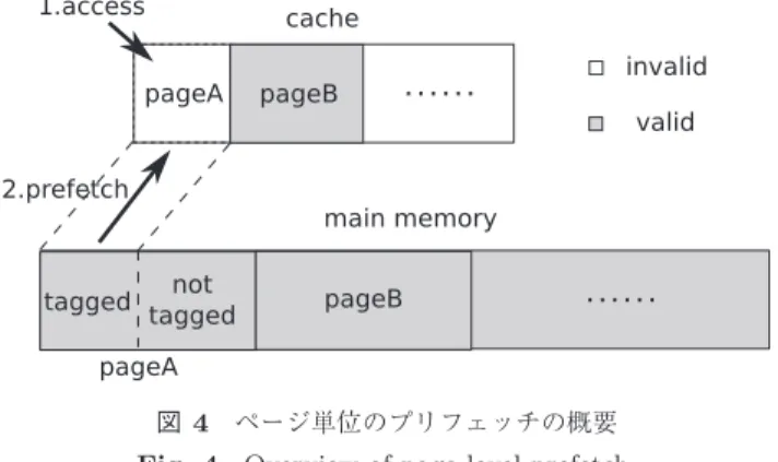 図 3 提案プリフェッチの概要 Fig. 3 Overview of proposal prefetch.