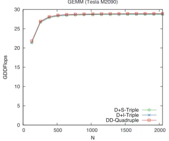Fig. 20 Performance of triple and quadruple precision GEMM ( C = αAB + βC ) (DDFlops: DD-type floating-point operations per second).