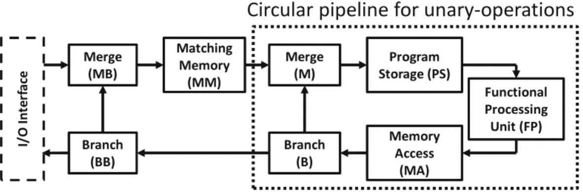 図 4 超低消費電力化データ駆動ネットワーキングプロセッサ ULP-CUE Fig. 4 Ultra-low-power data-driven networking processor ULP-CUE.